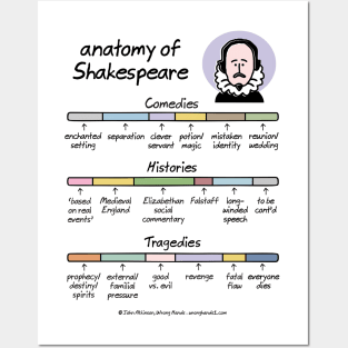 anatomy of Shakespeare Posters and Art